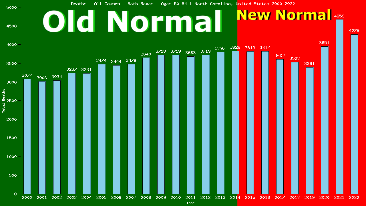 Graph showing Deaths - All Causes - Male - Aged 50-54 | North Carolina, United-states